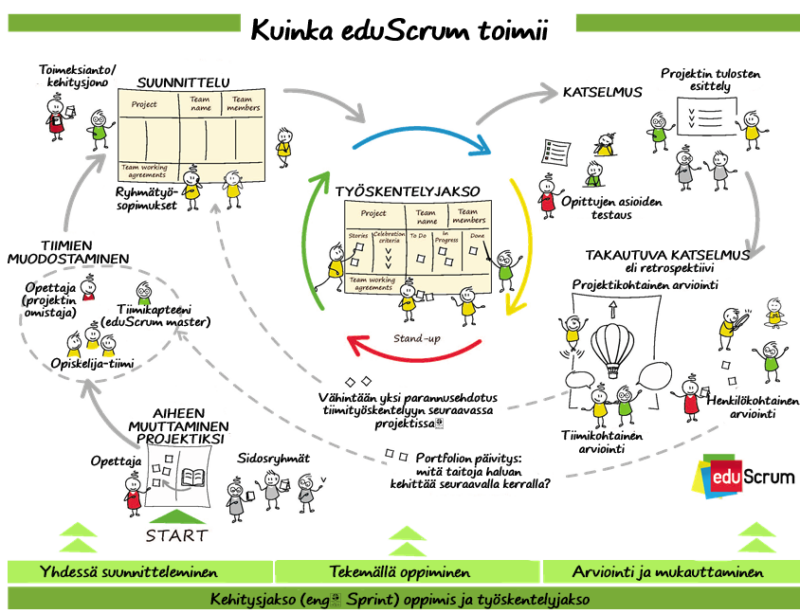 Eduscrum scheme